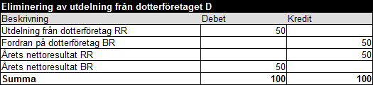 Anteciperad utdelning exempel 5