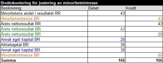 Bruttokontering minoritetsintresse exempel 6