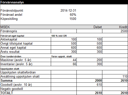 Förvärvsanalys exempel 1