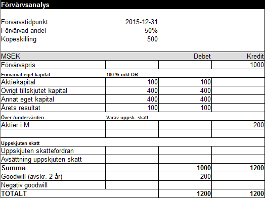 Förvärvsanalys exempel 15