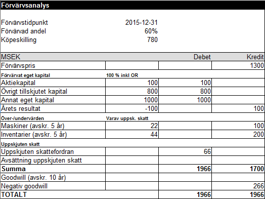 Förvärvsanalys exempel 2