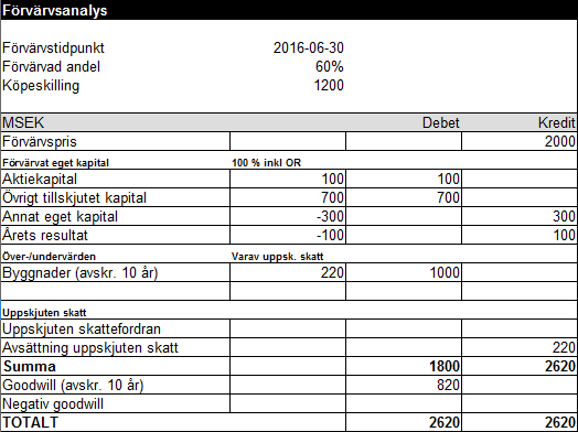 Förvärvsanalys exempel 3