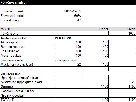 Förvärvsanalys exempel 9