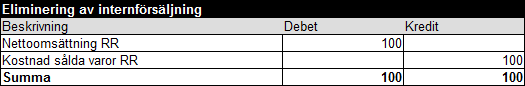 Intern försäljning exempel 2