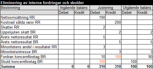 Interna fordringar och skulder exempel 10