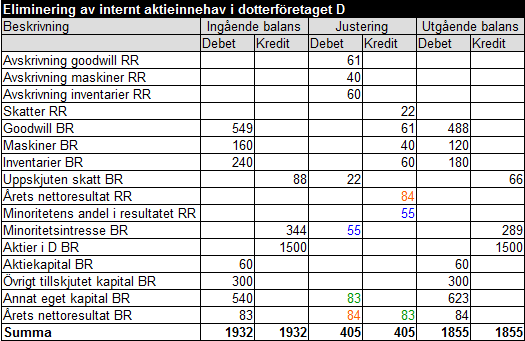 Internt aktieinnehav exempel 1