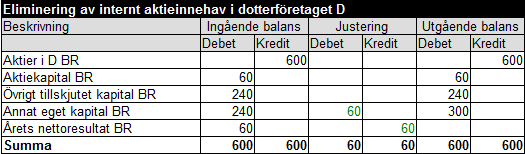 Internt aktieinnehav exempel 10