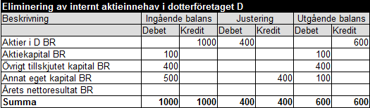 Internt aktieinnehav exempel 12