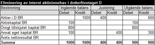 Internt aktieinnehav exempel 13