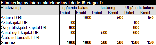 Internt aktieinnehav exempel 14