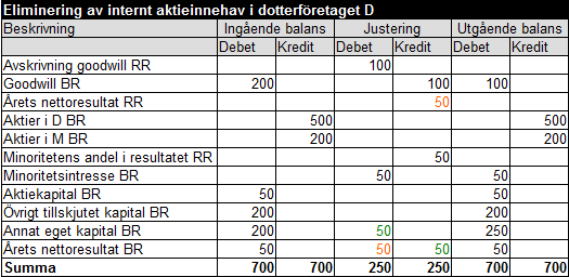 Internt aktieinnehav exempel 15