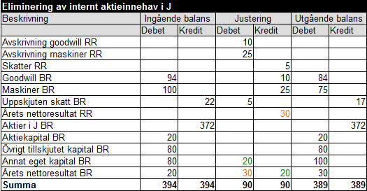 Internt aktieinnehav exempel 18