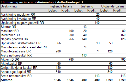 Internt aktieinnehav exempel 2