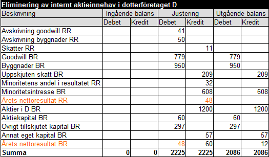 Internt aktieinnehav exempel 3