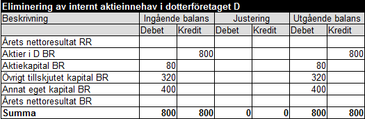 Internt aktieinnehav exempel 5