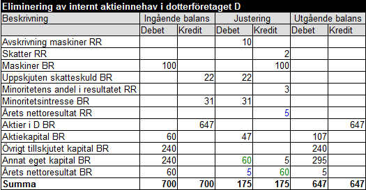 Internt aktieinnehav exempel 9