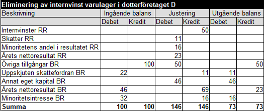 Internvinst varulager exempel 11