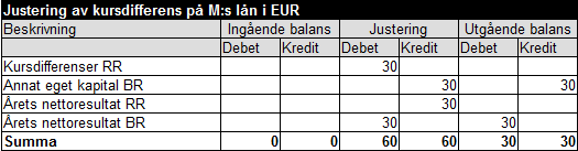 Justering kursdifferens exempel 20