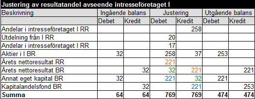 Justering resultatandel exempel 17