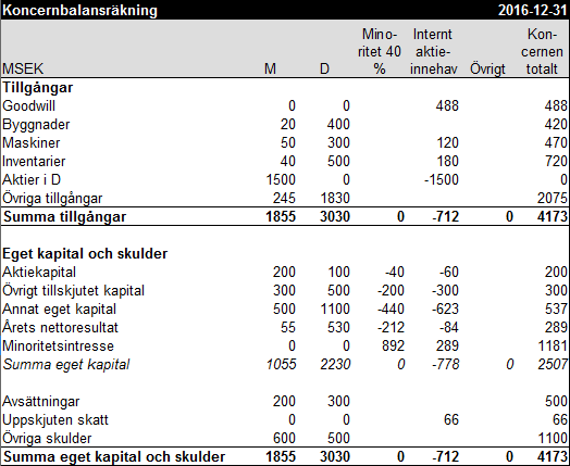 Koncernbalansräkning exempel 1