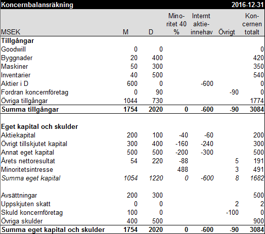 Koncernbalansräkning exempel 10