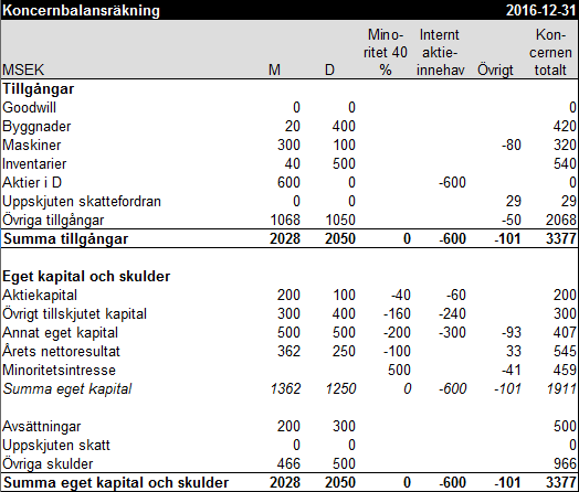 Koncernbalansräkning exempel 11