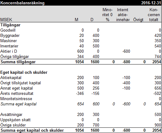 Koncernbalansräkning exempel 12