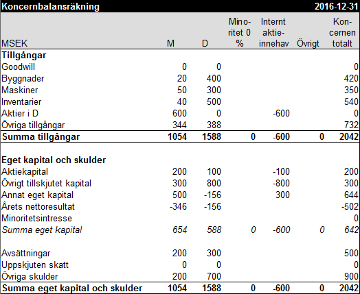 Koncernbalansräkning exempel 13