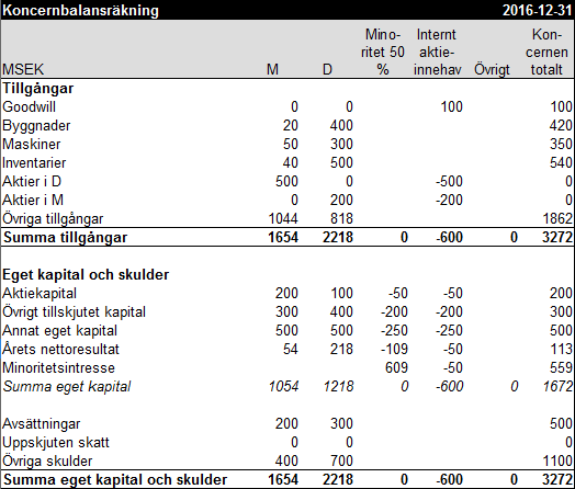 Koncernbalansräkning exempel 15