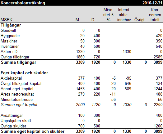 Koncernbalansräkning exempel 16