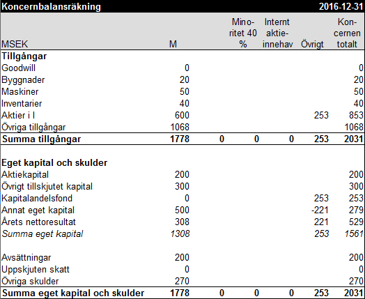 Koncernbalansräkning exempel 17