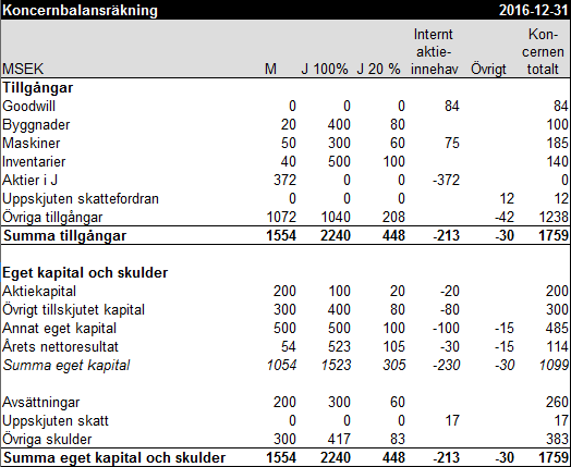 Koncernbalansräkning exempel 18