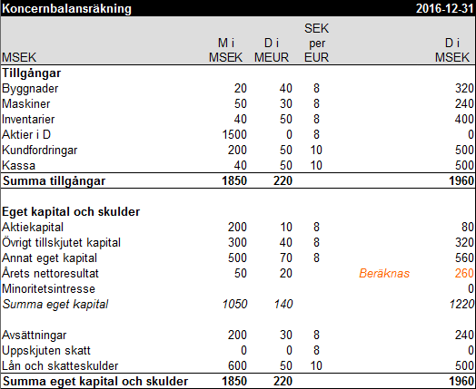 Koncernbalansräkning exempel 19