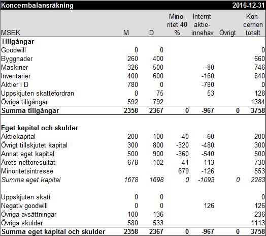 Koncernbalansräkning exempel 2