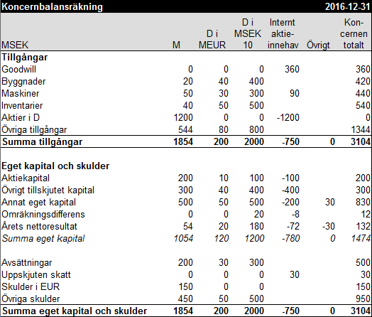 Koncernbalansräkning exempel 20