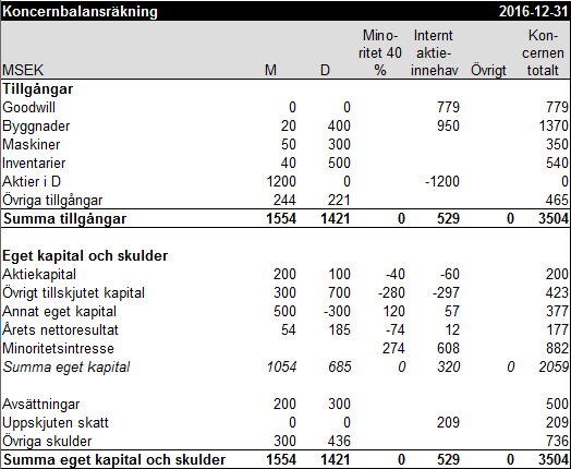 Koncernbalansräkning exempel 3