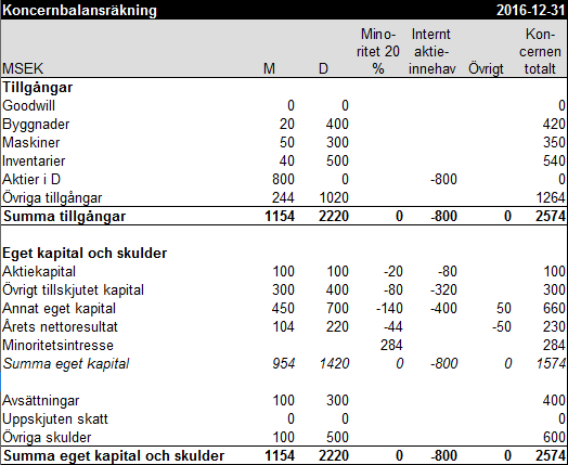 Koncernbalansräkning exempel 4