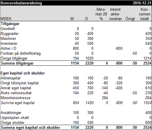 Koncernbalansräkning exempel 5