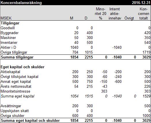 Koncernbalansräkning exempel 6