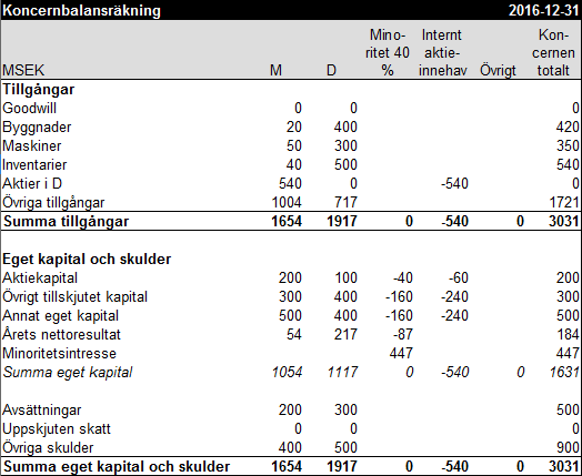 Koncernbalansräkning exempel 8