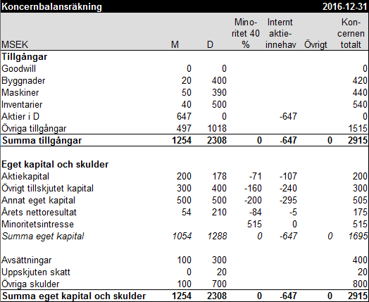 Koncernbalansräkning exempel 9