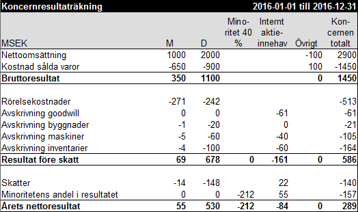 Koncernresultaträkning exempel 1