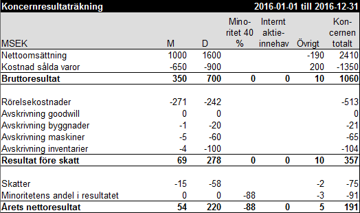 Koncernresultaträkning exempel 10