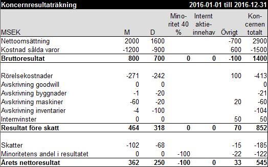 Koncernresultaträkning exempel 11