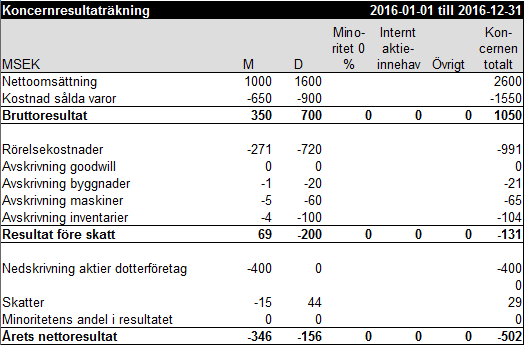 Koncernresultaträkning exempel 12