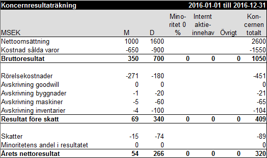 Koncernresultaträkning exempel 14