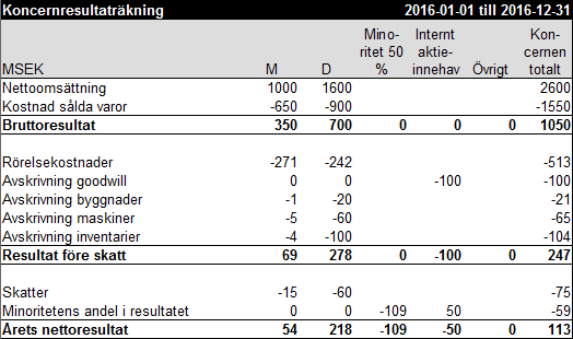 Koncernresultaträkning exempel 15