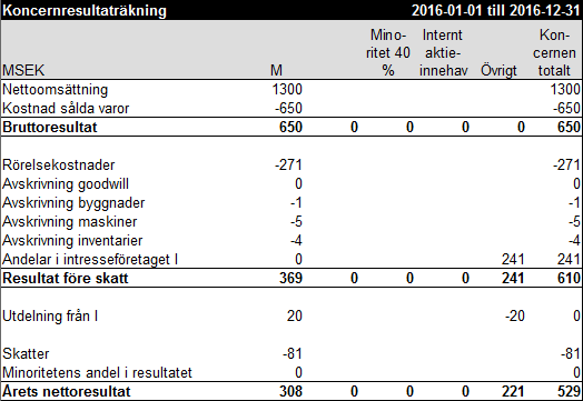 Koncernresultaträkning exempel 17