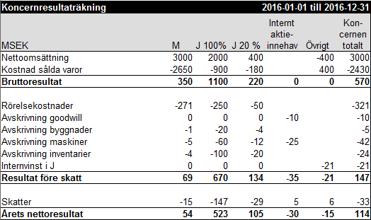 Koncernresultaträkning exempel 18