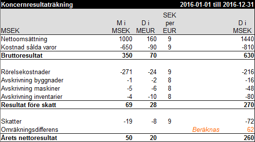 Koncernresultaträkning exempel 19